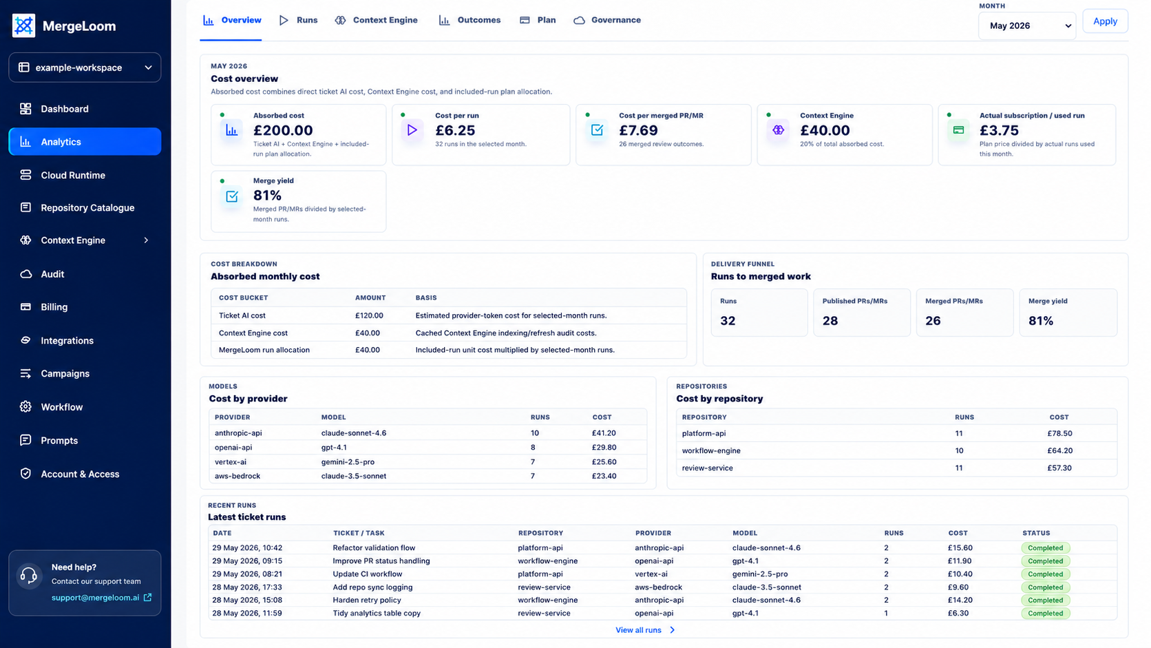 MergeLoom analytics screen showing AI coding outcome and cost reporting